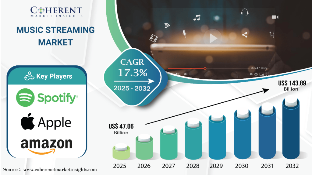 Global Music Streaming Market