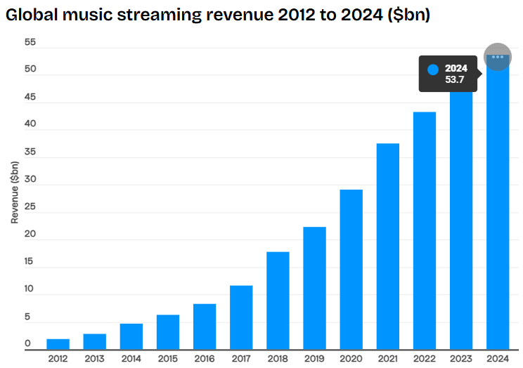 Global music streaming revenue