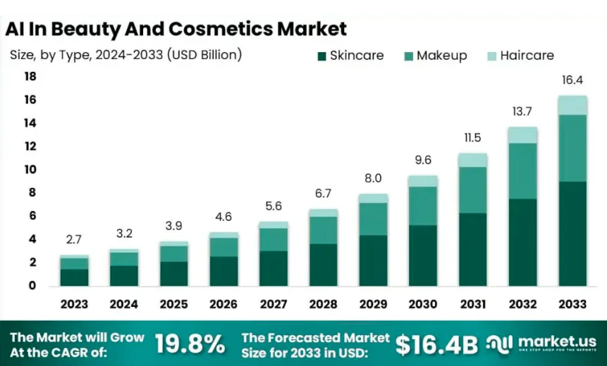 Graph______Ai in beauty and costmetics market