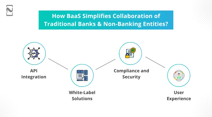 How BaaS Simplifies Collaboration of Traditional Banks & Non-Banking Entities