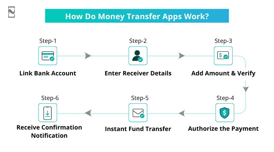 How do money transfer apps work