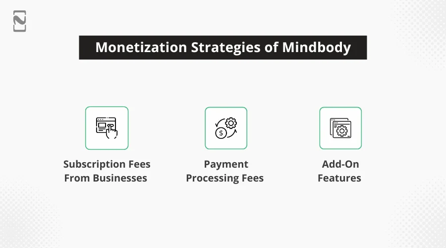 Monetization Strategies of Mindbody