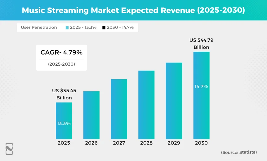 Music Streaming Market Expected Revenue (2025-2030)
