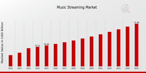 Music Streaming Market