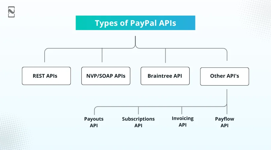 Types of PayPal APIs