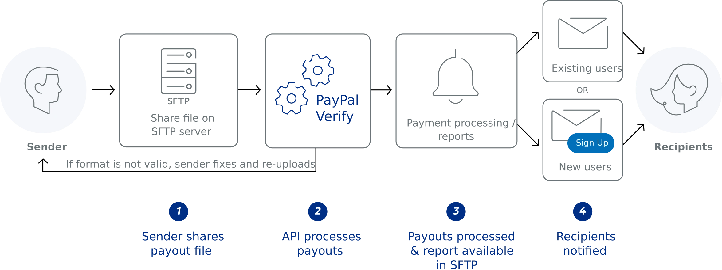 PayPal Payout API