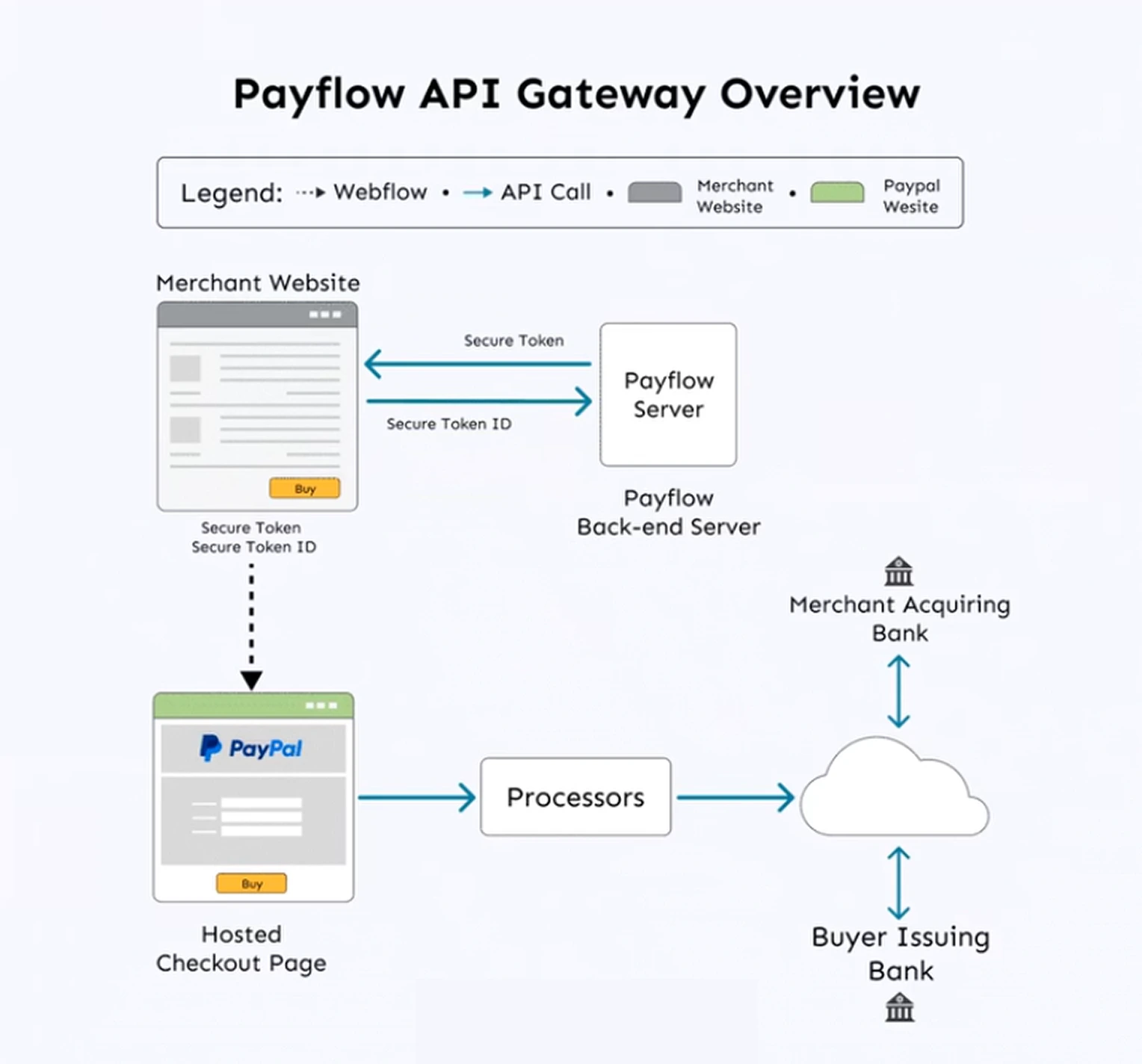 Payflow API
