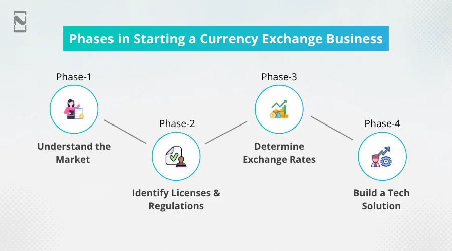 Phases in Starting a Currency Exchange Business