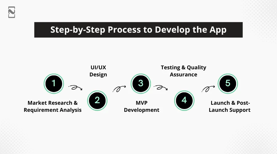 Step-by-Step Process to Develop the App