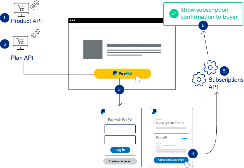 PayPal Subscription API