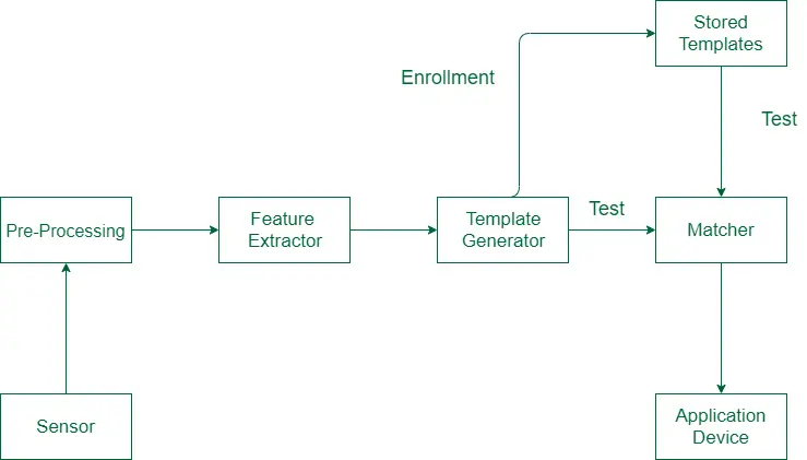 Working flow of biometric authentication Diagram
