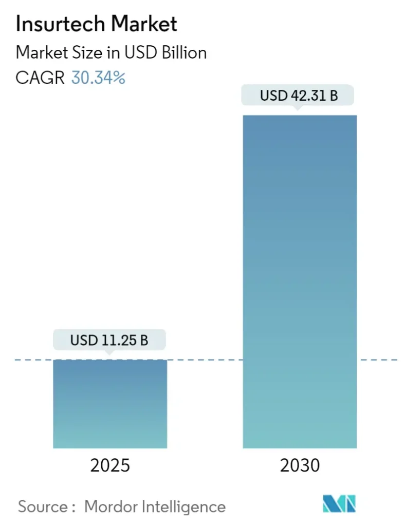 global-insurtech-market-size-image-1735456762376