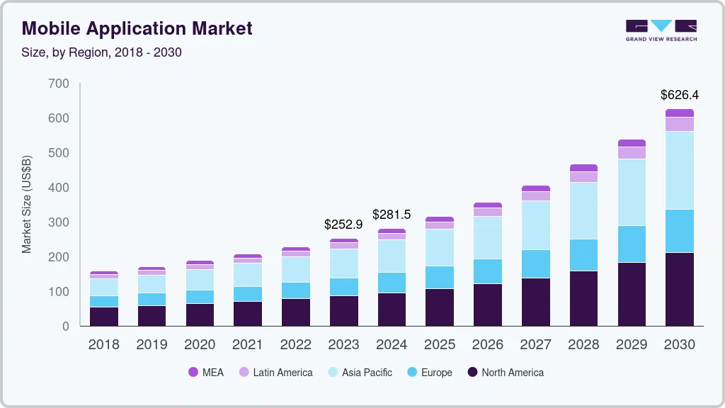mobile application market