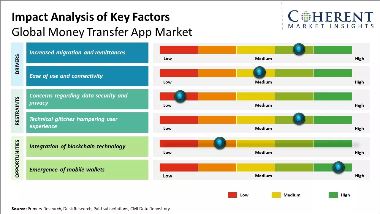 money transfer app market key factors