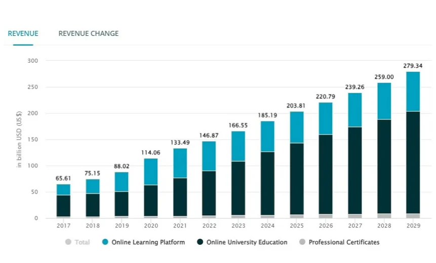 Online education worldwide