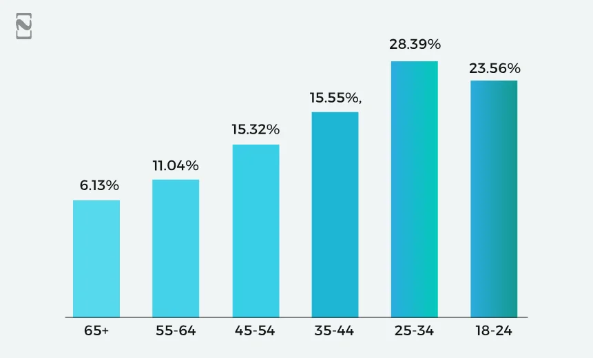Age Distribution elearning statistics
