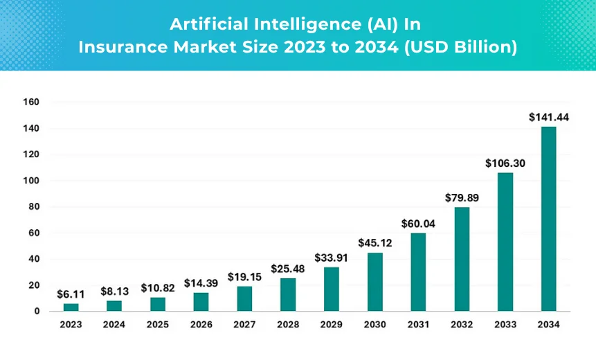 Artificial Intelligence (AI) In Insurance Market Size 2023 to 2034 (USD Billion)