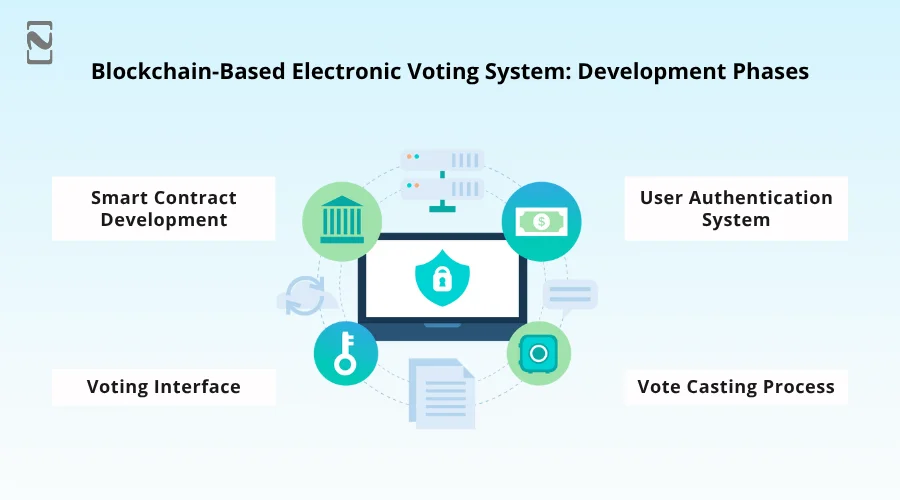 Blockchain-Based Electronic Voting System_ Development Phases