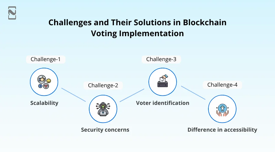 Challenges and Their Solutions in Blockchain Voting Implementation