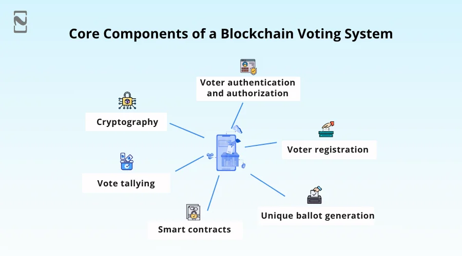 Core Components of a Blockchain Voting System