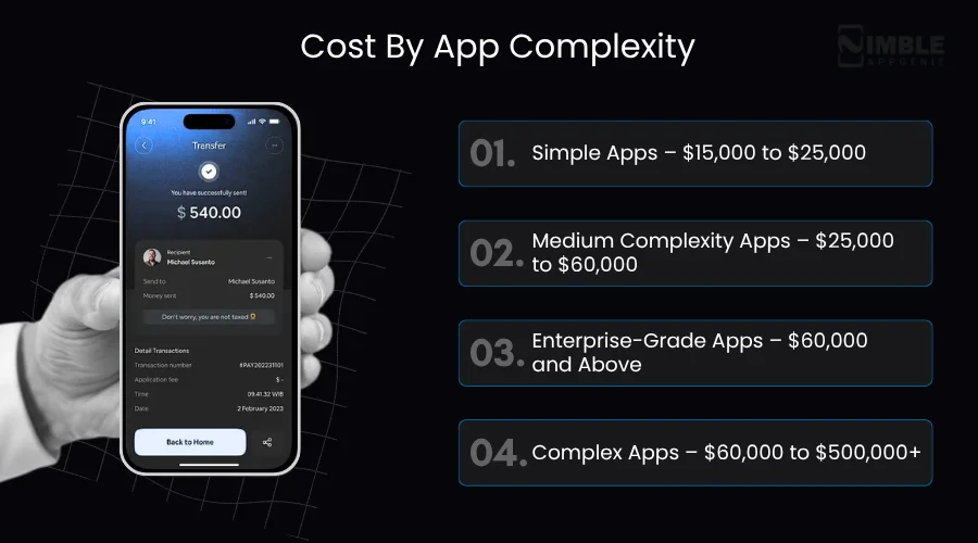 Mobile App Development Cost by App Complexity