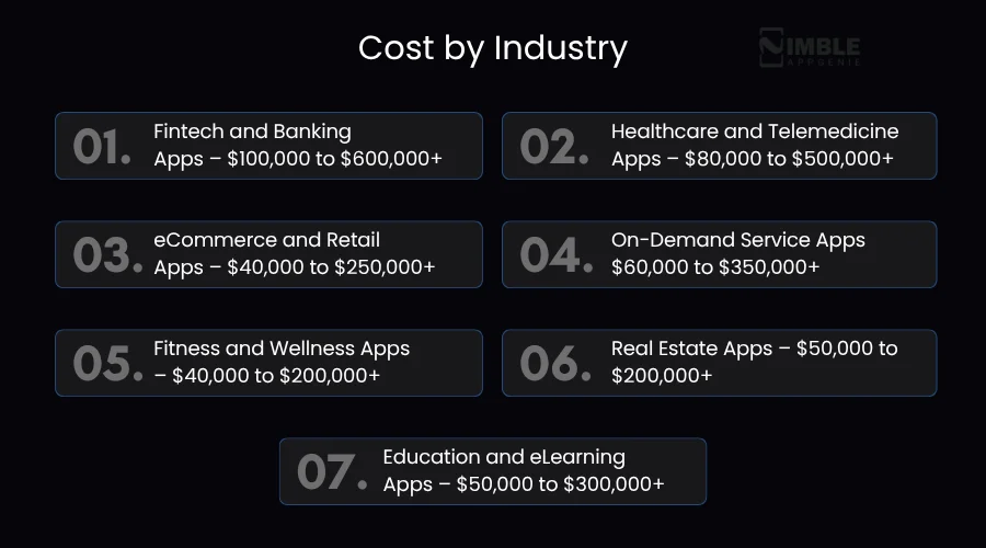 Mobile App Development Cost by Industry