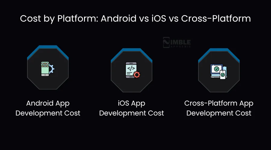 Mobile App Development Cost by Platform