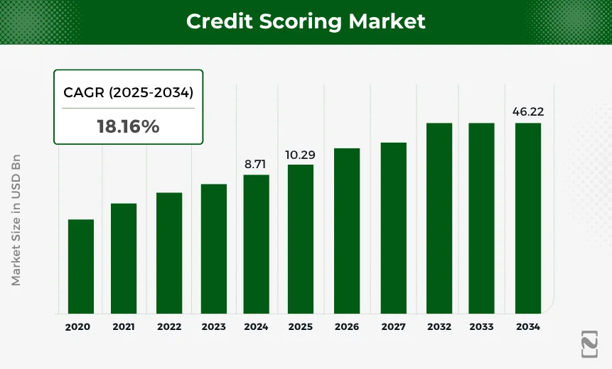 Credit Scoring Market 