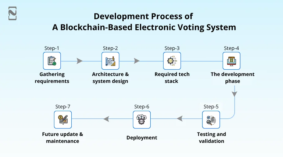 Development Process of a Blockchain-Based Electronic Voting System
