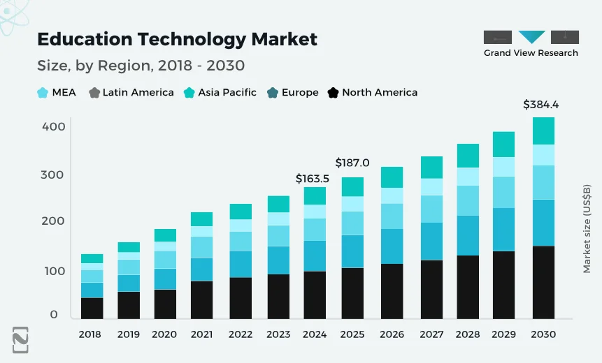 Education Technology Market
