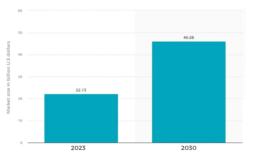 Global corporate e-learning industry