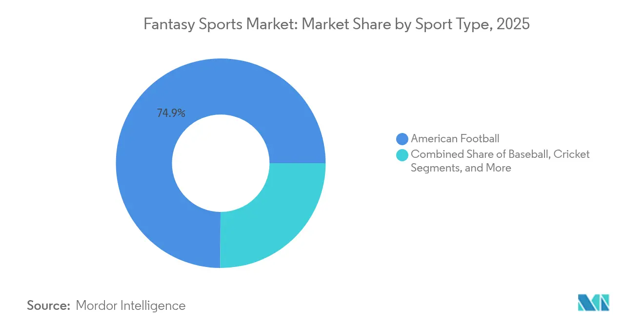Fantasy Sports Market Share by Sport Type