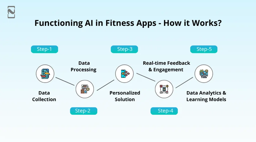 Functioning AI in Fitness Apps - How it Works