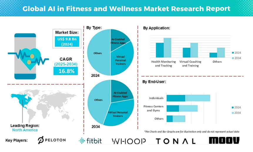 Global AI in Fitness and Wellness Market Research Report