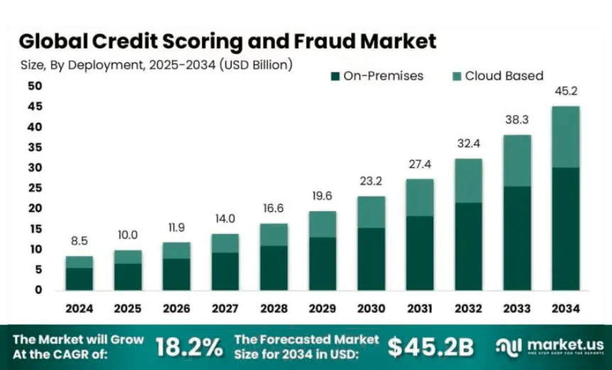 Global Credit Scoring And Fraud Market
