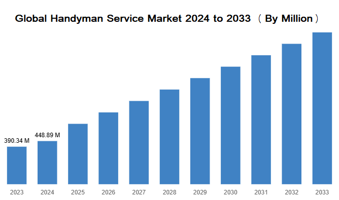 Global Handyman Service Market