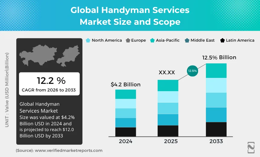 Global Handyman Services Market Size and Scope