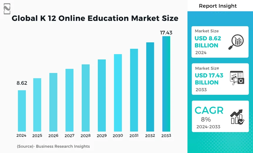 Global K 12 Online Education Market Size