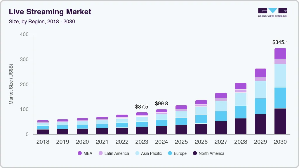 Global Live Streaming Market