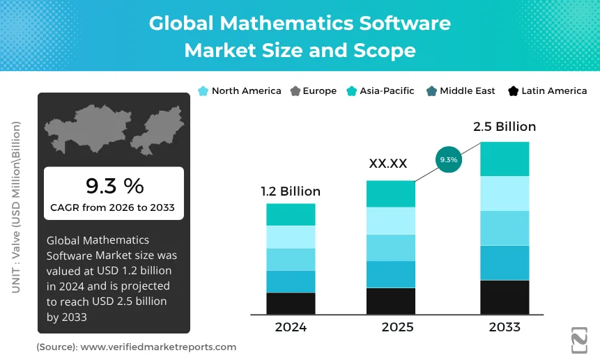 Global Mathematics Software Market Size and Scope