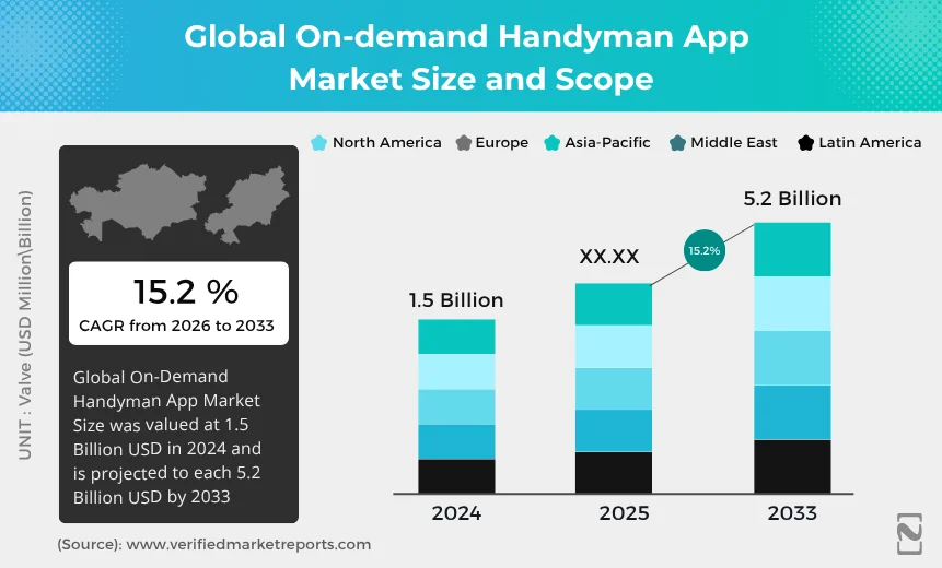 Global On-demand Handyman App Market Size and Scope