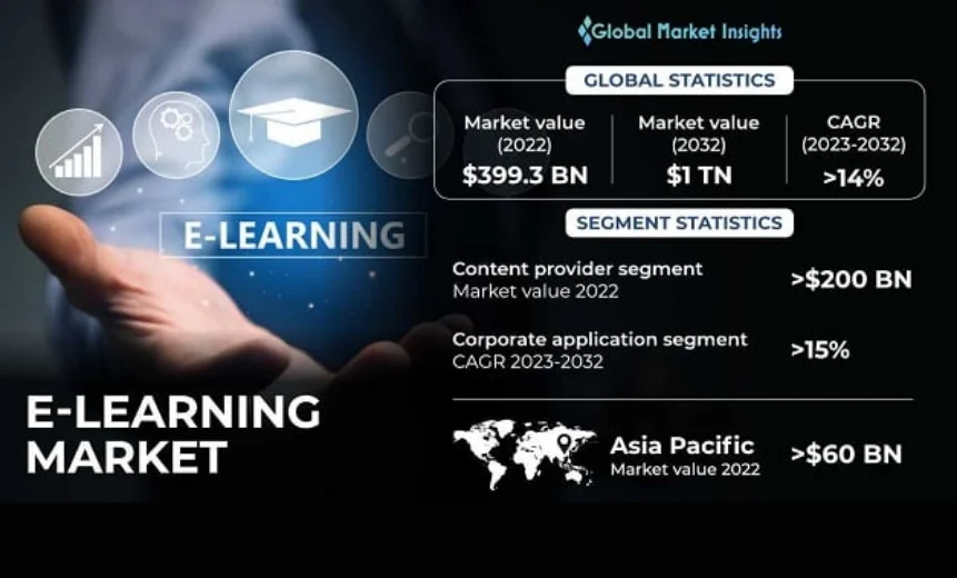Global market insights