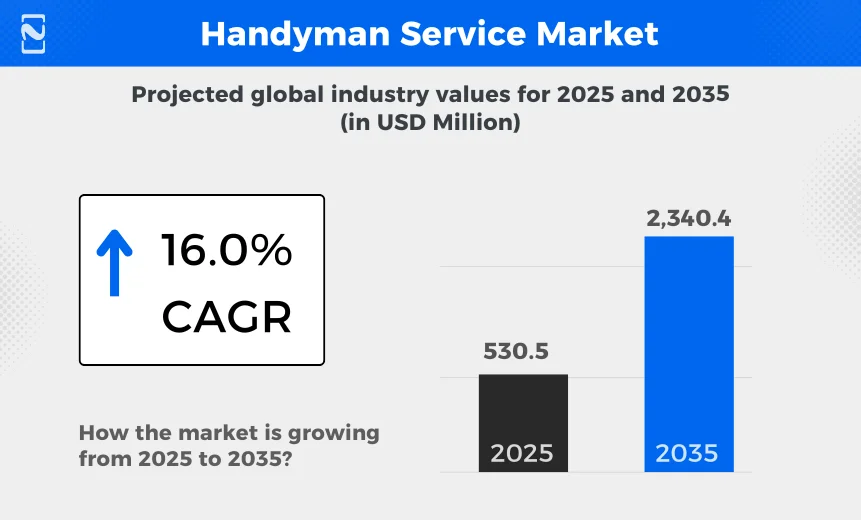 Handyman Service Market