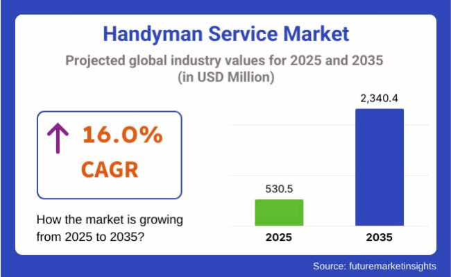 Handyman Service Market Size