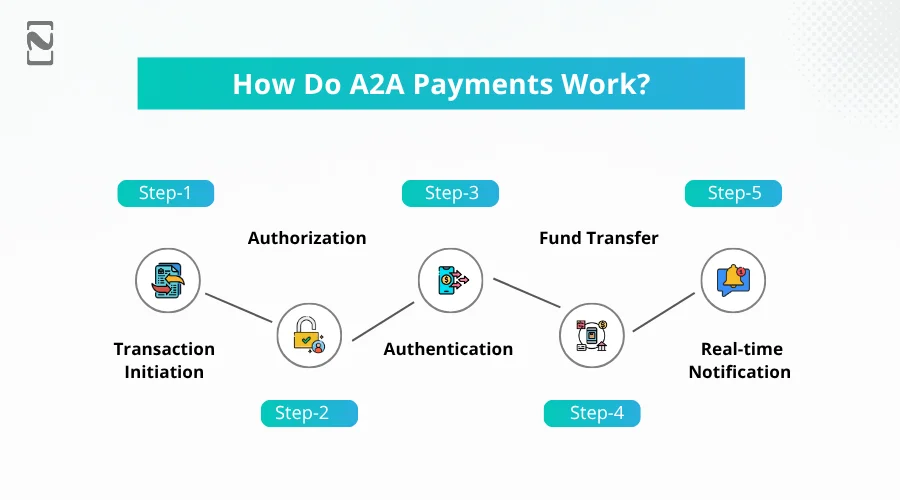 How Do A2A Payments Work