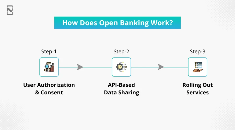 How Does Open Banking Work