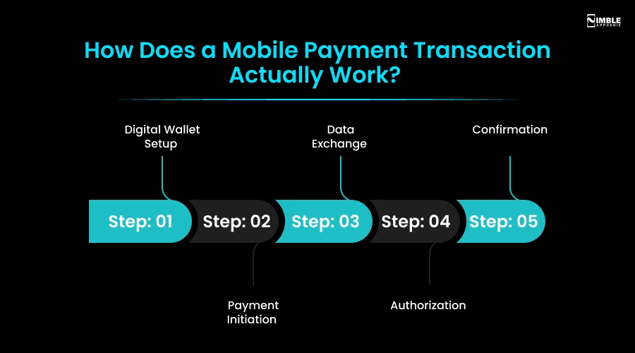 How Does a Mobile Payment Transaction Actually Work
