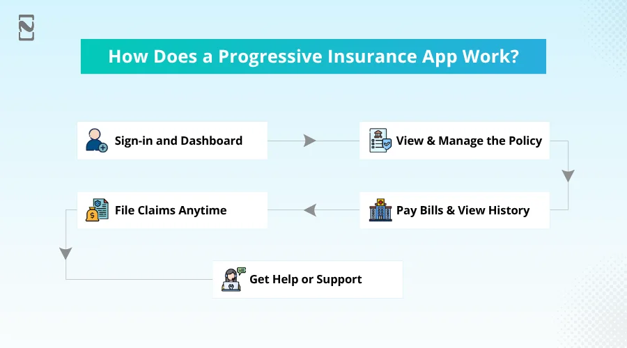 Progressive Insurance App Work
