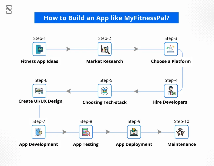 How to Build an App like MyFitnessPal