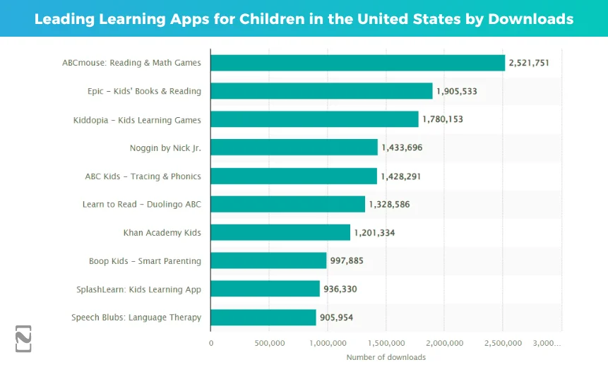 Leading learning apps for children in the United States by downloads